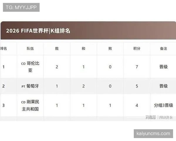 世界杯K组出线名单确认：三支球队进入32强