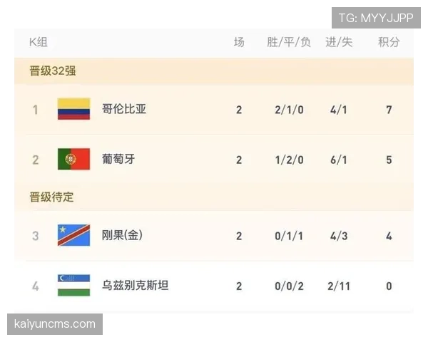 世界杯K组数据汇总：哥伦比亚三场小组赛不败